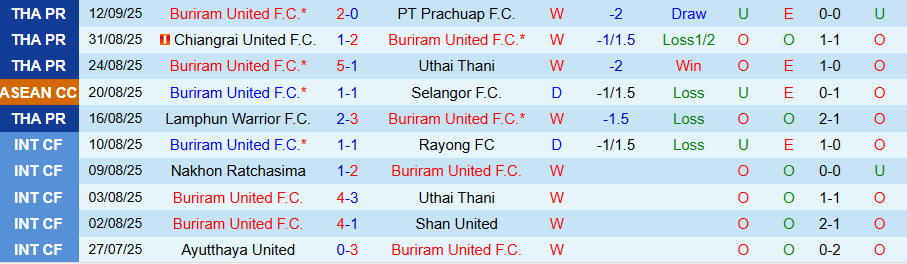 Nhận định Buriram United vs Johor Darul Takzim, 19h15 ngày 16/9: Phục thù thành công - Ảnh 2