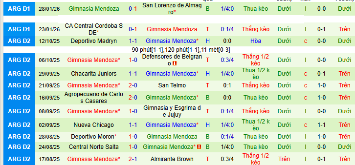Nhận định Union de Santa Fe vs Gimnasia Mendoza 8h ngày 3/2: Vị khách khó chịu - Ảnh 2