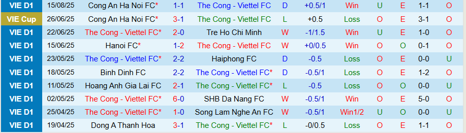 Nhận định, Soi kèo Thể Công Viettel vs Công an TPHCM, 19h15 ngày 22/8: Chia điểm - Ảnh 2