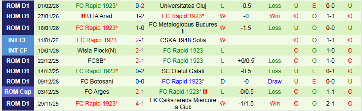 Nhận định Hermannstadt vs Rapid 1923 1h30 ngày 4/2: Tin vào chủ nhà - Ảnh 3