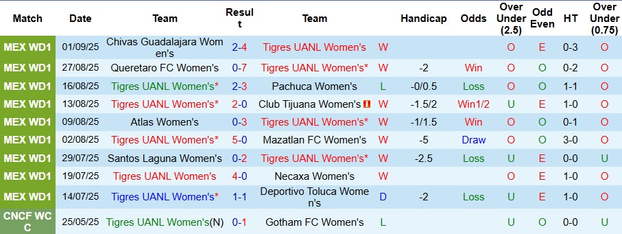 Nhận định, Soi kèo Nữ Club Tijuana vs Nữ Santos Laguna 8h ngày 8/9: Chiến thắng nhọc nhằn - Ảnh 1