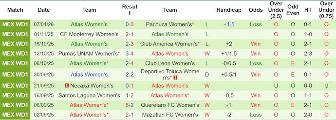 Nhận định Nữ Toluca vs Nữ Atlas 7h ngày 13/1: Trả nợ thành công - Ảnh 2