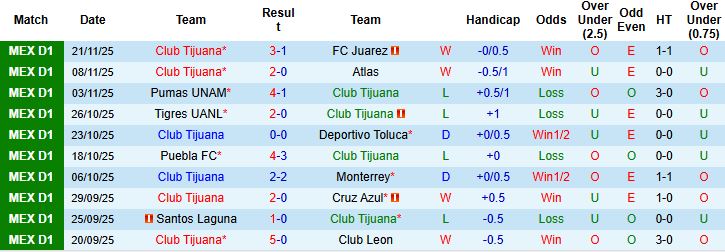 Nhận định Club Tijuana vs Tigres UANL 04h00 ngày 27/11: Khách lấn chủ - Ảnh 3