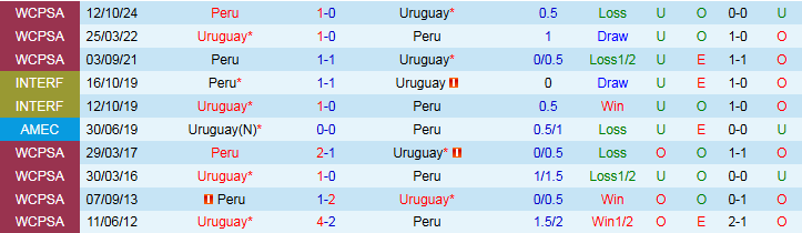 Nhận định Uruguay vs Peru 6h30 ngày 5/9: Điểm tựa sân nhà - Ảnh 4