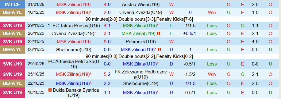 Nhận định U19 Zilina vs U19 Liverpool, 22h30 ngày 3/2: Khó cho kẻ mạnh - Ảnh 2