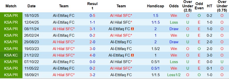 Nhận định Al Hilal SFC vs Al-Ettifaq, 22h25 ngày 13/2: Vị thế ngôi đầu - Ảnh 2
