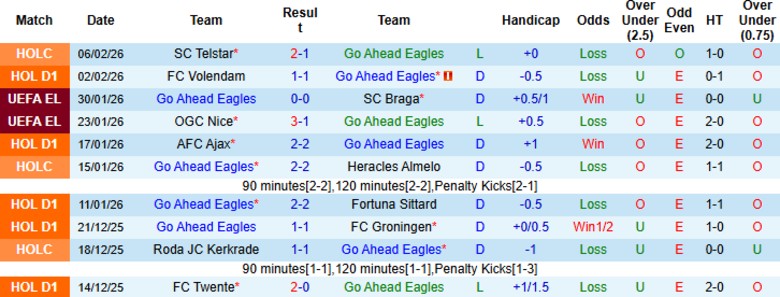 Nhận định Go Ahead Eagles vs Telstar, 20h30 ngày 8/2: Thất thế đua trụ hạng - Ảnh 3