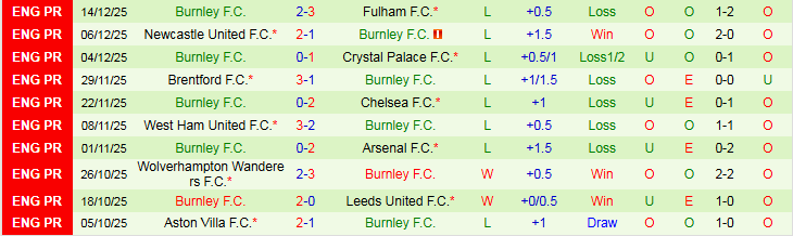 Nhận định Bournemouth vs Burnley 22h00 ngày 20/12: Niềm vui cho chủ nhà - Ảnh 3