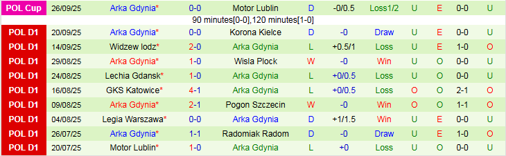 Nhận định Zaglebie Lubin vs Arka Gdynia 23h00 ngày 29/9: Ám ảnh sân khách - Ảnh 3