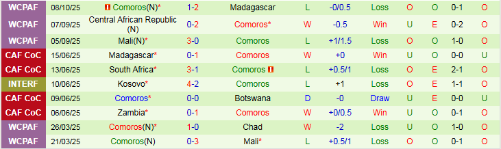 Nhận định Ghana vs Comoros 2h00 ngày 13/10: Ba điểm cho chủ nhà - Ảnh 3