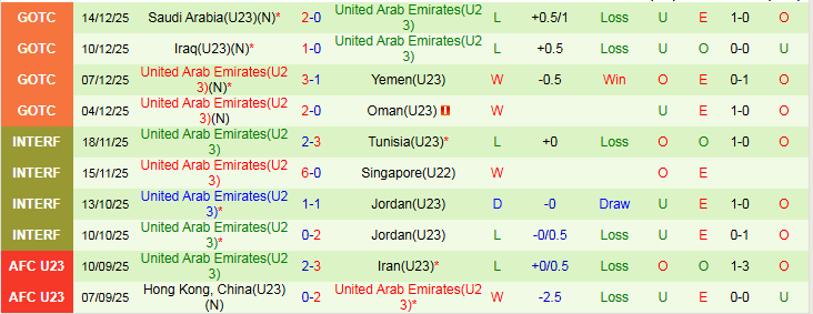 Nhận định U23 Qatar vs U23 UAE 23h30 ngày 7/1: Thế trận chặt chẽ - Ảnh 3