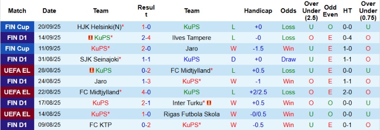 Nhận định KuPS vs SJK Seinajoki, 22h00 ngày 23/9: Bứt khỏi đối thủ - Ảnh 3