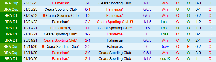 Nhận định, Soi kèo Palmeiras vs Ceara 2h00 ngày 11/8: Tìm lại niềm vui - Ảnh 4