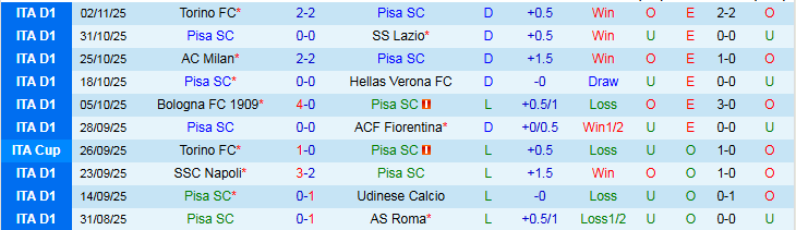 Nhận định Pisa vs Cremonese 2h45 ngày 8/11: Thử thách xa nhà - Ảnh 2