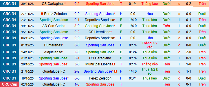Nhận định Sporting San Jose vs Cartagines 7h ngày 4/2: Trả thù thành công - Ảnh 1