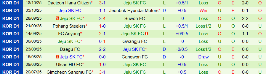 Nhận định Suwon vs Jeju, 14h30 ngày 25/10: Hạ gục kẻ yếu - Ảnh 1