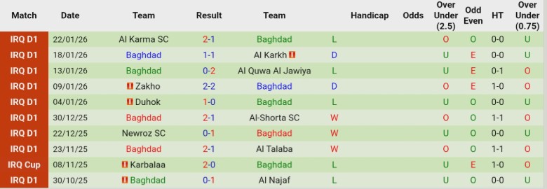 Nhận định Al Gharraf vs Baghdad, 21h30 ngày 26/1: 1 bàn định đoạt - Ảnh 3