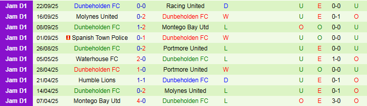 Nhận định Harbour View FC vs Dunbeholden FC 5h00 ngày 7/10: Chủ nhà khó thắng - Ảnh 3