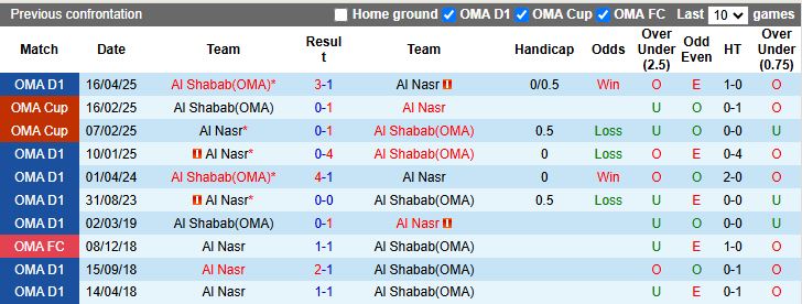 Nhận định Al Shabab vs Al Nasr 19h45 ngày 22/12: Mưa bàn thắng - Ảnh 1