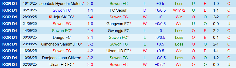 Nhận định Suwon vs Jeju, 14h30 ngày 25/10: Hạ gục kẻ yếu - Ảnh 2