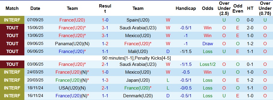 Nhận định U20 Pháp vs U20 Nam Phi 3h ngày 30/9: Không có bất ngờ - Ảnh 1
