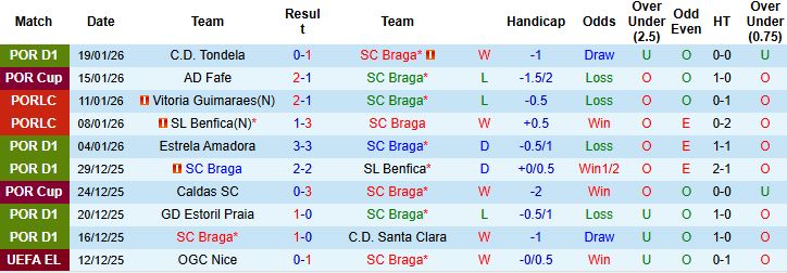Nhận định Braga vs Nottingham 3h ngày 23/1: Điểm tựa sân nhà - Ảnh 3