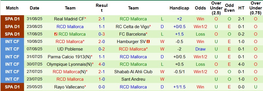 Nhận định Espanyol vs Mallorca 2h ngày 16/9: Khách không có quà - Ảnh 2