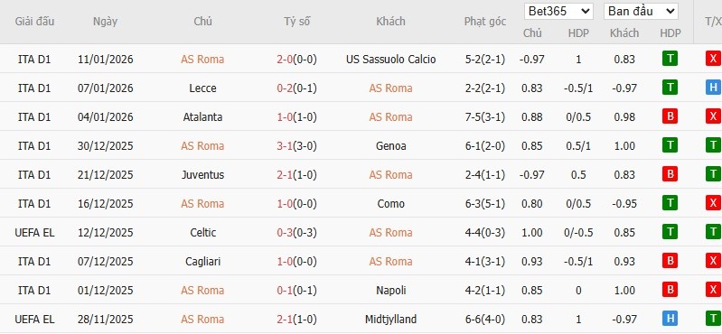 Nhật định phạt góc AS Roma vs Torino, 3h ngày 14/01 - Ảnh 2