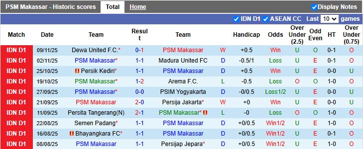 Nhận định PSM Makassar vs PSBS Biak Numfor 15h30 ngày 21/11: Dễ có bất ngờ - Ảnh 2