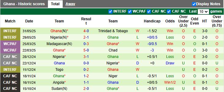 Nhận định Chad vs Ghana 20h00 ngày 4/9: Xây chắc ngôi đầu - Ảnh 3