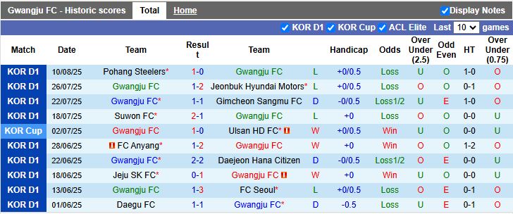 Nhận định, Soi kèo Gwangju vs Daejeon Hana Citizen 17h00 ngày 17/8: Phong độ tương đồng - Ảnh 2