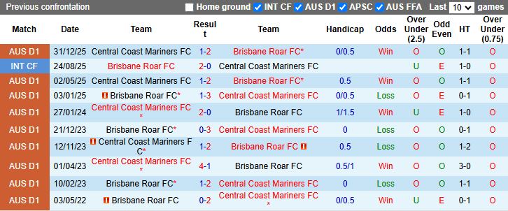 Nhận định Brisbane Roar vs Central Coast Mariners 13h00 ngày 7/2: Hiểm địa sân nhà - Ảnh 1