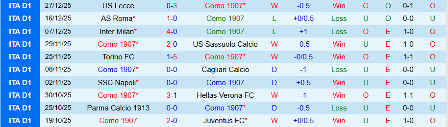 Nhận định Como vs Udinese, 18h30 ngày 3/1: Ngựa ô sải vó - Ảnh 2