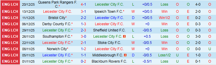 Nhận định Leicester City vs Watford 22h00 ngày 26/12: Khó xơi thịt Cáo - Ảnh 2