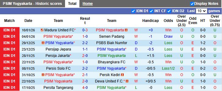 Nhận định PSIM Yogyakarta vs Persebaya Surabaya 15h30 ngày 25/1: Đối thủ cân T - Ảnh 2