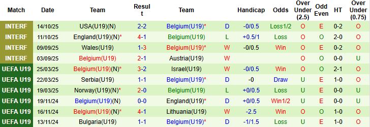 Nhận định U19 Bắc Macedonia vs U19 Bỉ 21h00 ngày 12/11: Khách thắng tối thiểu - Ảnh 2