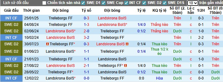 Nhận định Landskrona vs Trelleborgs, 0h ngày 22/07: Điểm tựa sân nhà - Ảnh 1