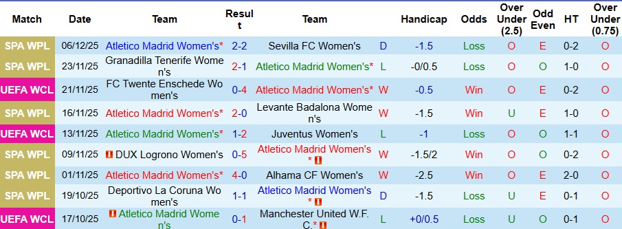 Nhận định Nữ Atletico Madrid vs Nữ Bayern Munich 3h ngày 11/12: Không thể cản Hùm xám - Ảnh 1