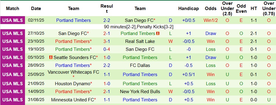 Nhận định San Diego vs Portland Timbers 9h ngày 10/11: Thế trận khó lường - Ảnh 2