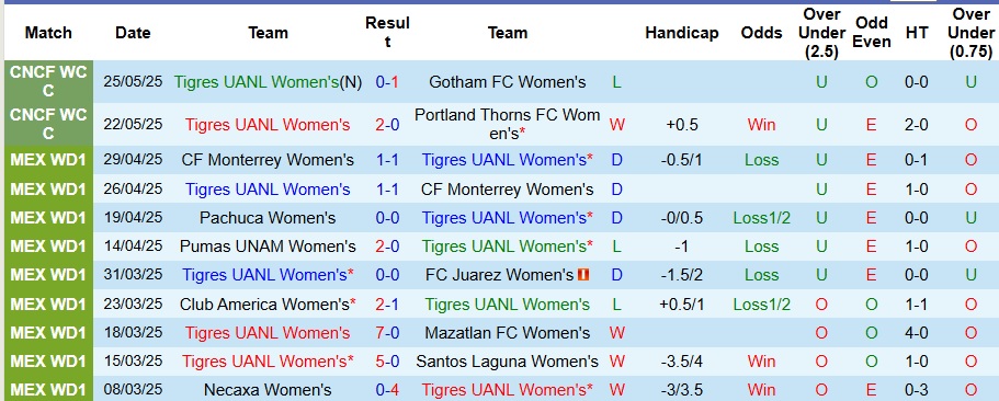 Nhận định Nữ Tigres UANL vs Nữ Toluca 8h ngày 14/7: Không có bất ngờ - Ảnh 1