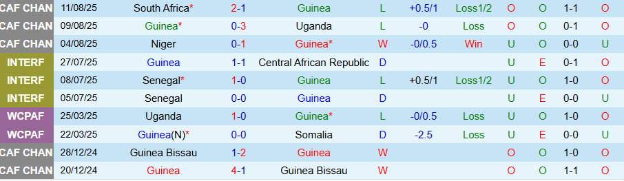 Nhận định, Soi kèo Guinea vs Algeria, 21h00 ngày 15/8: Rớt đài từ vòng bảng - Ảnh 2