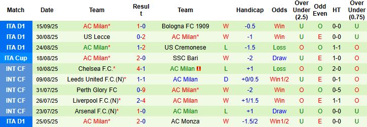 Nhận định Udinese vs Milan 01h45 ngày 21/09: Bất phân thắng bại - Ảnh 2