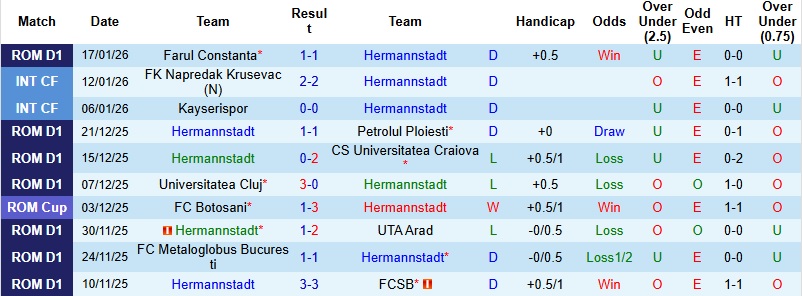 Nhận định Hermannstadt vs Dinamo Bucuresti 1h00 ngày 24/1: Lấn lướt chủ nhà - Ảnh 3
