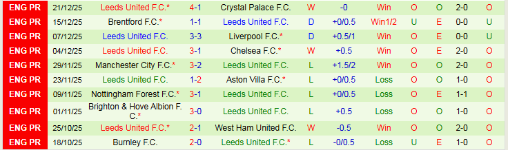 Nhận định Sunderland vs Leeds United 21h00 ngày 28/12: Niềm vui cho Mèo Đen - Ảnh 3
