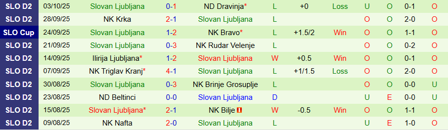 Nhận định Gorica vs Slovan Ljubljana, 21h00 ngày 12/10: Chiến thắng đầu tiên - Ảnh 1