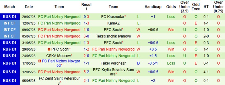 Nhận định Krylia Sovetov Samara vs Pari Nizhny Novgorod, 23h00 ngày 25/7: Chiến thắng đầu tiên - Ảnh 3