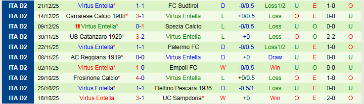 Nhận định Venezia vs Virtus Entella 21h00 ngày 27/12: Tiếp đà hưng phấn - Ảnh 3