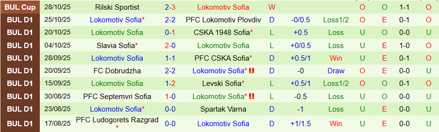 Nhận định Beroe vs Lokomotiv Sofia, 21h00 ngày 3/11: Cửa trên gặp khó - Ảnh 1