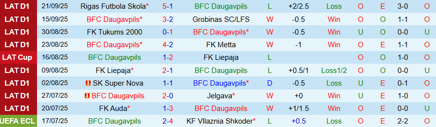 Nhận định Daugavpils vs Riga, 22h00 ngày 29/9: Cửa dưới cứng đầu - Ảnh 2