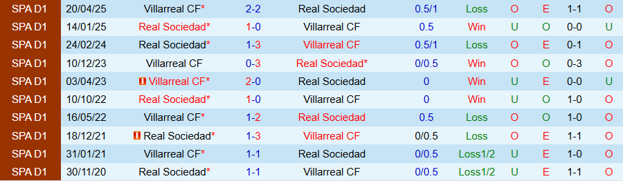 Nhận định Real Sociedad vs Villarreal, 20h00 ngày 30/11: Bộ mặt khác ở La Liga - Ảnh 3